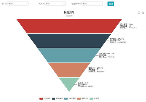 四班云CRM 商機管理與銷售漏斗在商業綜合體管理服務中的應用與價值